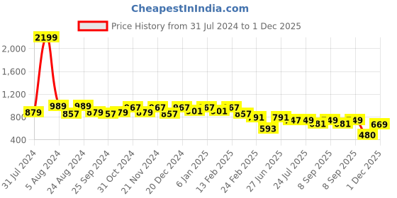 myntra.com Roadster Men Relaxed Textured Roll-Up Sleeves Pure Cotton Casual Shirt roadster Price History Graph from 31 Jul 2024 to 1 Dec 2025