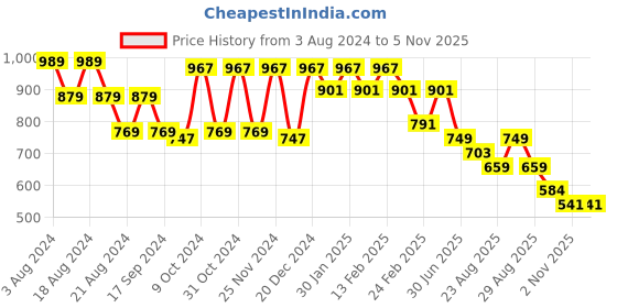 myntra.com Roadster Men Relaxed Textured Roll-Up Sleeves Pure Cotton Casual Shirt roadster Price History Graph from 3 Aug 2024 to 4 Nov 2025