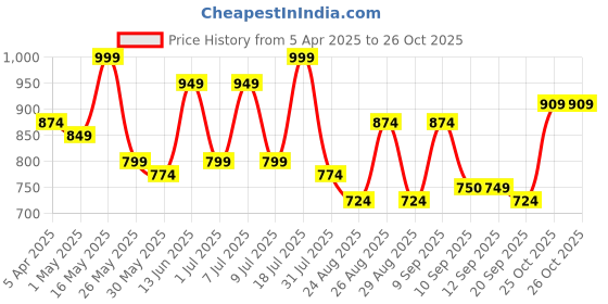 myntra.com Roadster Men Relaxed Trousers roadster Price History Graph from 5 Apr 2025 to 26 Oct 2025