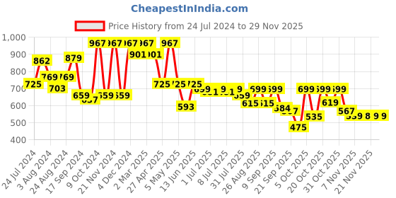 myntra.com Roadster Men Relaxed Windowpane Checked Cuban Collar Casual Shirt roadster Price History Graph from 24 Jul 2024 to 27 Nov 2025