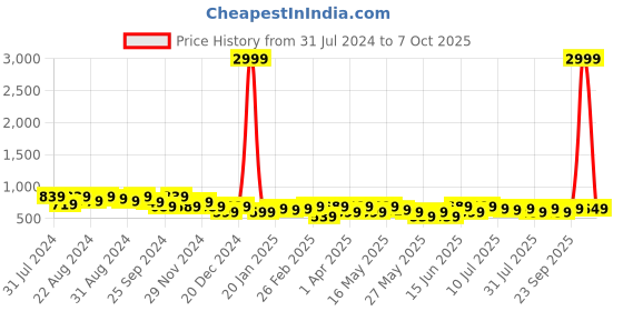 myntra.com Roadster Men Reversible Leather Formal Belt roadster Price History Graph from 31 Jul 2024 to 7 Oct 2025