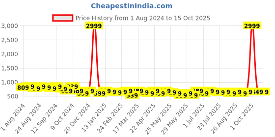 myntra.com Roadster Men Reversible Leather Formal Belt roadster Price History Graph from 1 Aug 2024 to 15 Oct 2025