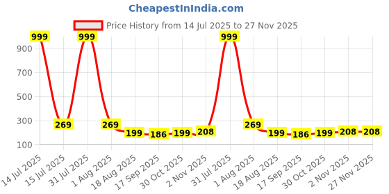 myntra.com Roadster Men Rhodium-Plated Circular Studs roadster Price History Graph from 14 Jul 2025 to 26 Nov 2025