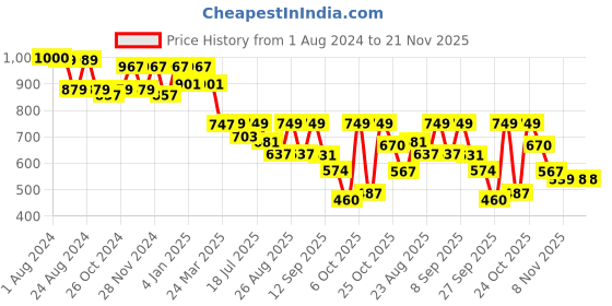 myntra.com Roadster Men RMS HS RELAXED CAMP NOVELTY Checked Casual Shirt roadster Price History Graph from 1 Aug 2024 to 20 Nov 2025