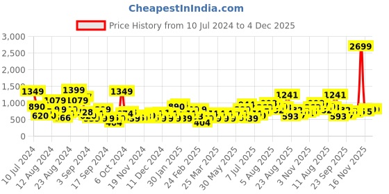 myntra.com Roadster Men Round Toe Sneakers roadster Price History Graph from 10 Jul 2024 to 4 Dec 2025