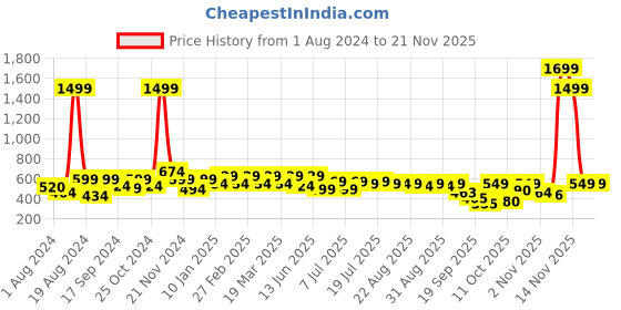 myntra.com Roadster Men Rust Brown & White Regular Fit Printed Casual Sustainable Shirt roadster Price History Graph from 1 Aug 2024 to 18 Nov 2025