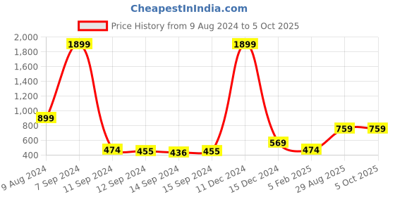 myntra.com Roadster Men Rust Brown Self-Checked Pullover roadster Price History Graph from 9 Aug 2024 to 5 Oct 2025