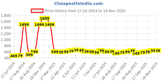 myntra.com Roadster Men Rust Brown Self-Design Pullover roadster Price History Graph from 17 Jul 2024 to 18 Nov 2025