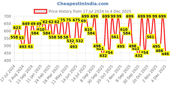 myntra.com Roadster Men Rust Brown Slim Fit Solid Chinos roadster Price History Graph from 17 Jul 2024 to 4 Dec 2025