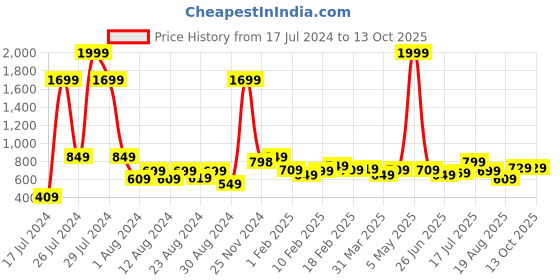myntra.com Roadster Men Rust Brown Solid Half Zipper Pullover roadster Price History Graph from 17 Jul 2024 to 13 Oct 2025