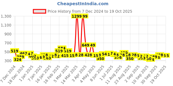 myntra.com Roadster Men Rust Brown Solid Pullover Sweater roadster Price History Graph from 7 Dec 2024 to 18 Oct 2025
