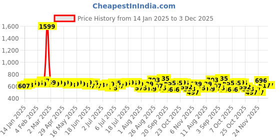 myntra.com Roadster Men Rust Brown Solid Regular Trousers roadster Price History Graph from 14 Jan 2025 to 2 Dec 2025