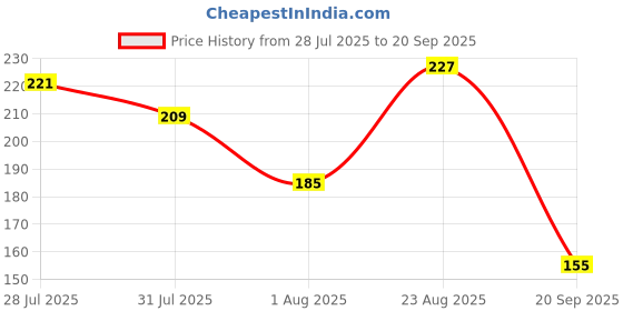 myntra.com Roadster Men Rust Brown Solid Round Neck Pure Cotton T-shirt roadster Price History Graph from 28 Jul 2025 to 20 Sep 2025