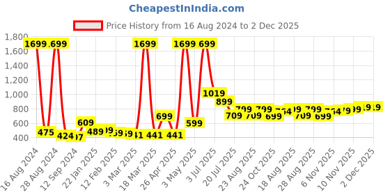 myntra.com Roadster Men Rust Hooded Sweatshirt roadster Price History Graph from 16 Aug 2024 to 2 Dec 2025