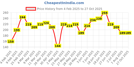 myntra.com Roadster Men Rust Orange & Black Brand Logo Printed Pure Cotton T-shirt roadster Price History Graph from 4 Feb 2025 to 27 Oct 2025