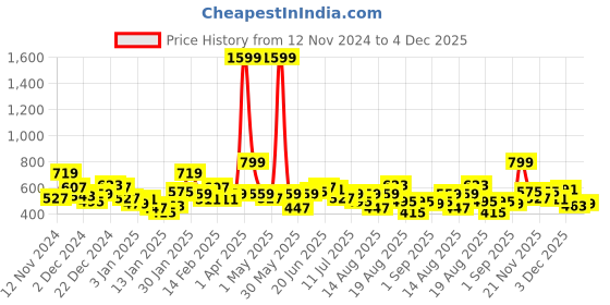 myntra.com Roadster Men Rust Orange & Charcoal Grey Colourblocked Sweatshirt roadster Price History Graph from 12 Nov 2024 to 4 Dec 2025