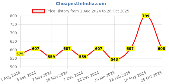 myntra.com Roadster Men Rust Orange & Grey Striped Polo Collar T-shirt roadster Price History Graph from 1 Aug 2024 to 26 Oct 2025