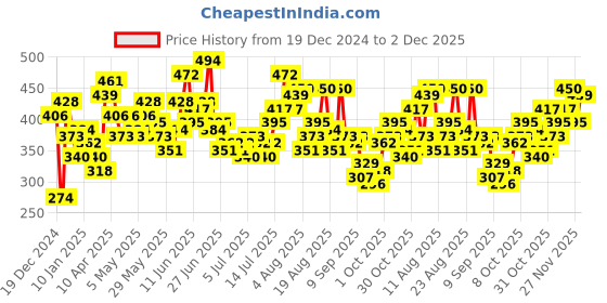 myntra.com Roadster Men Rust Orange Checked Waffle Weave T-shirt roadster Price History Graph from 19 Dec 2024 to 1 Dec 2025