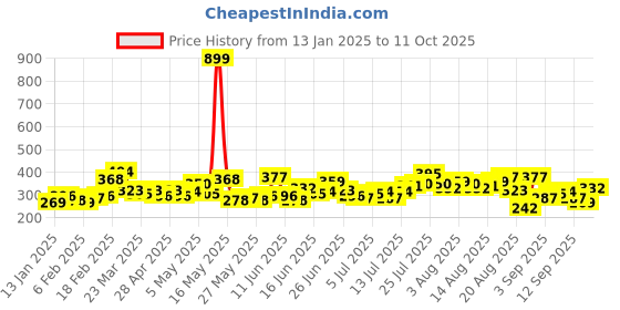myntra.com Roadster Men Rust Orange Checked Waffle Weave T-shirt roadster Price History Graph from 13 Jan 2025 to 11 Oct 2025