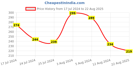 myntra.com Roadster Men Rust Orange Printed Round Neck Pure Cotton T-shirt roadster Price History Graph from 17 Jul 2024 to 22 Aug 2025