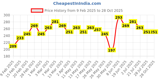 myntra.com Roadster Men Rust Orange Printed Round Neck Pure Cotton T-shirt roadster Price History Graph from 9 Feb 2025 to 28 Oct 2025