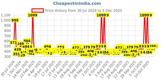 myntra.com Roadster Men Rust Orange Self Design Henley Neck T-shirt roadster Price History Graph from 30 Jul 2024 to 4 Dec 2025