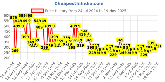 myntra.com Roadster Men Rust Orange Sweatshirt roadster Price History Graph from 24 Jul 2024 to 18 Nov 2025