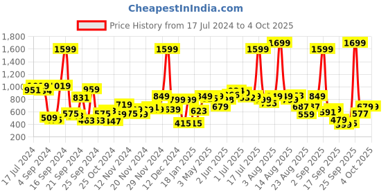 myntra.com Roadster Men Rust Red & Black Printed Hooded Sweatshirt roadster Price History Graph from 17 Jul 2024 to 4 Oct 2025
