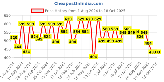 myntra.com Roadster Men Rust Red & White Regular Fit Printed Sustainable Casual Shirt roadster Price History Graph from 1 Aug 2024 to 17 Oct 2025