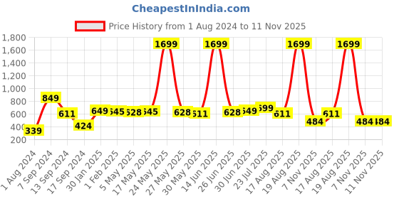 myntra.com Roadster Men Rust Red Mid-Rise Solid Regular Shorts roadster Price History Graph from 1 Aug 2024 to 8 Nov 2025