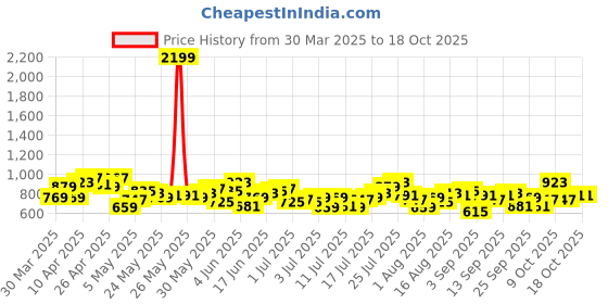 myntra.com Roadster Men Rust Red Solid Cotton Linen Sustainable Casual Shirt roadster Price History Graph from 30 Mar 2025 to 17 Oct 2025