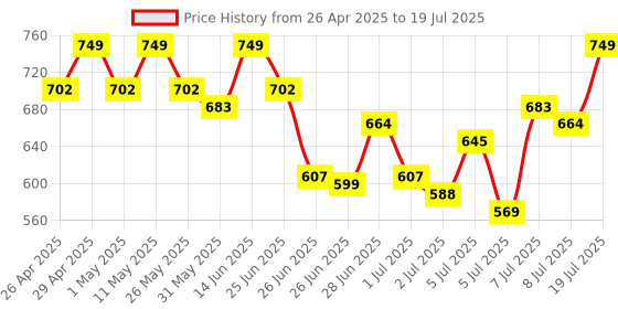 myntra.com Roadster Men Rust Red Solid Regular Trousers roadster Price History Graph from 26 Apr 2025 to 8 Jul 2025
