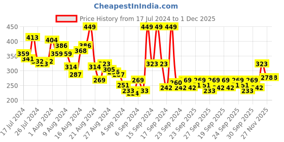 myntra.com Roadster Men Rust Red Solid Round Neck T-shirt roadster Price History Graph from 17 Jul 2024 to 1 Dec 2025