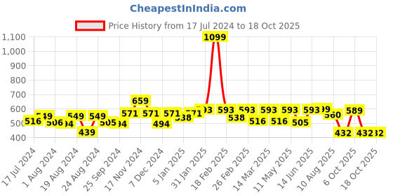 myntra.com Roadster Men Rust Regular Fit Solid Sustainable Casual Shirt roadster Price History Graph from 17 Jul 2024 to 18 Oct 2025
