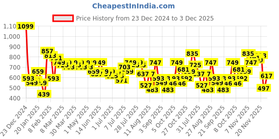 myntra.com Roadster Men Rust Solid Slim Fit Trousers roadster Price History Graph from 23 Dec 2024 to 3 Dec 2025