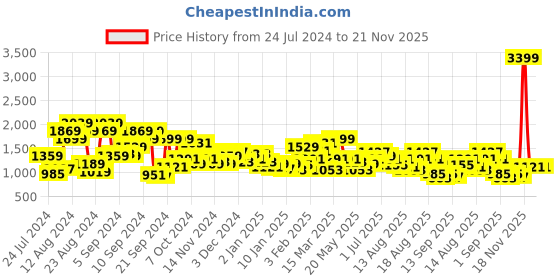 myntra.com Roadster Men Sage Green & White Colourblocked Sherpa Jacket roadster Price History Graph from 24 Jul 2024 to 19 Nov 2025