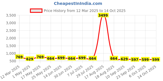 myntra.com Roadster Men Sandals roadster Price History Graph from 12 Mar 2025 to 14 Oct 2025