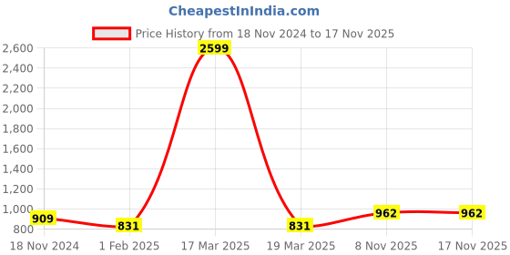 myntra.com Roadster Men Scratch Resistant Leather Strap Analogue Watch RDM003D roadster Price History Graph from 18 Nov 2024 to 16 Nov 2025