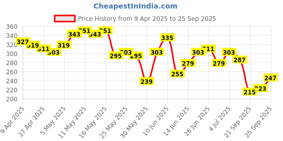 myntra.com Roadster Men Sea Green & White Geometric Printed Pure Cotton T-shirt roadster Price History Graph from 9 Apr 2025 to 25 Sep 2025