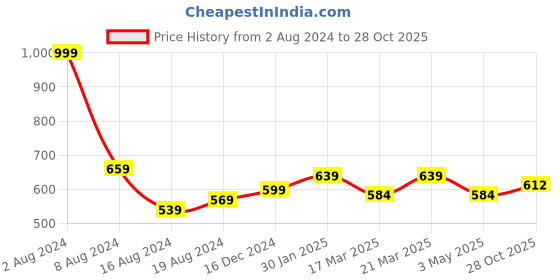 myntra.com Roadster Men Sea Green & White Regular Fit Printed Sustainable Casual Shirt roadster Price History Graph from 2 Aug 2024 to 28 Oct 2025