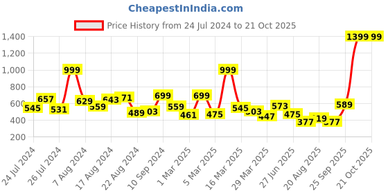 myntra.com Roadster Men Sea Green & White Striped Polo Collar Pure Cotton T-shirt roadster Price History Graph from 24 Jul 2024 to 19 Oct 2025