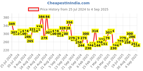 myntra.com Roadster Men Sea Green Printed Round Neck Pure Cotton T-shirt roadster Price History Graph from 25 Jul 2024 to 4 Sep 2025