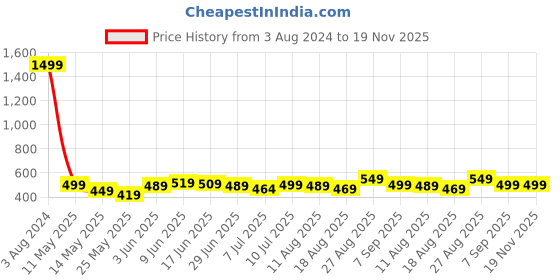myntra.com Roadster Men Self Design Polo Collar T-shirt roadster Price History Graph from 3 Aug 2024 to 18 Nov 2025