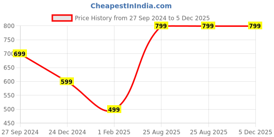 myntra.com Roadster Men Self Design Pullover Sweater roadster Price History Graph from 27 Sep 2024 to 5 Dec 2025