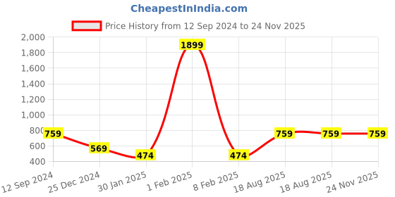 myntra.com Roadster Men Self Design Pure Cotton Pullover roadster Price History Graph from 12 Sep 2024 to 24 Nov 2025