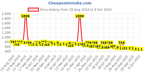 myntra.com Roadster Men Self Design Regular Shorts roadster Price History Graph from 19 Aug 2024 to 9 Oct 2025