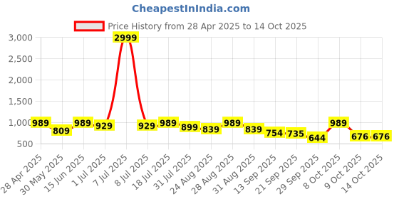 myntra.com Roadster Men Self-Design Textured Casual Shirt roadster Price History Graph from 28 Apr 2025 to 13 Oct 2025