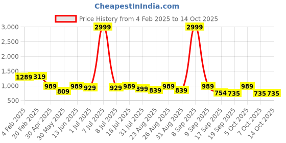myntra.com Roadster Men Self-Design Textured Casual Shirt roadster Price History Graph from 4 Feb 2025 to 13 Oct 2025