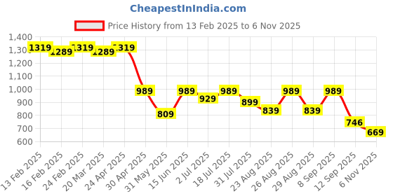 myntra.com Roadster Men Self-Design Textured Casual Shirt roadster Price History Graph from 13 Feb 2025 to 6 Nov 2025