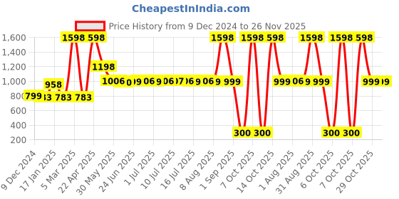 myntra.com Roadster Men Set of 2 By The Sea Long Lasting Eau De Parfum - 100ml Each roadster Price History Graph from 9 Dec 2024 to 26 Nov 2025